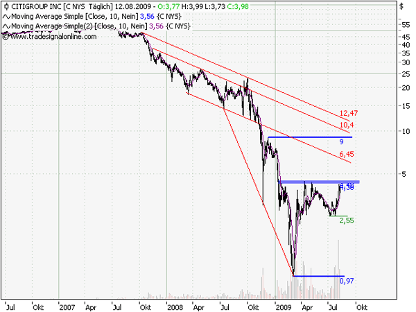 Citigroup eine Perle mit Verdopplungschanche 252347