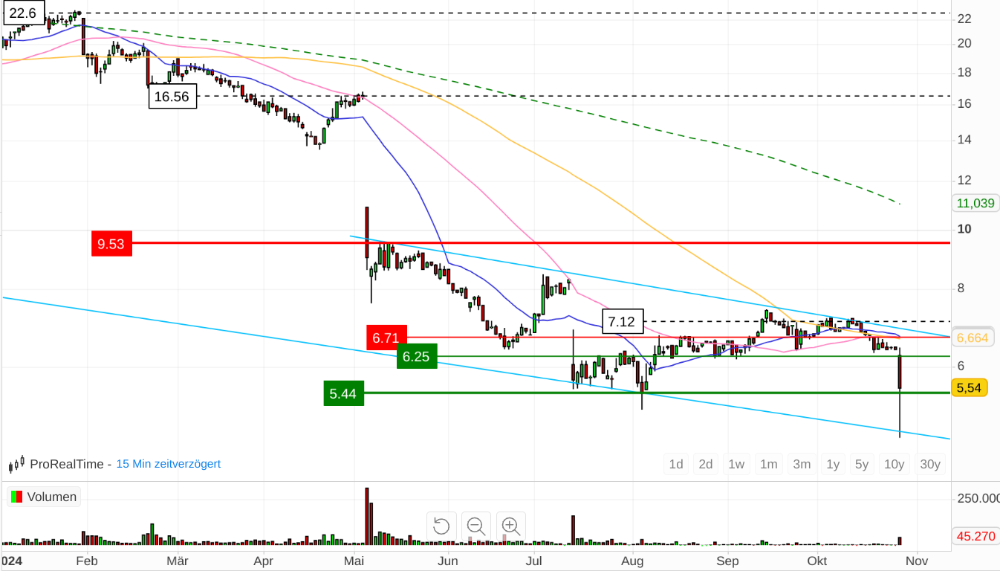 Cliq Digital AG - Turnaroundwette 1454507