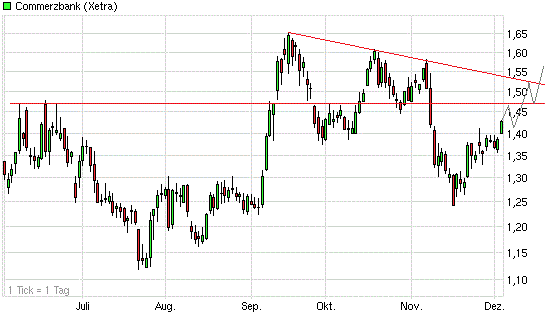 Was ist die Commerzbank wert? 559272