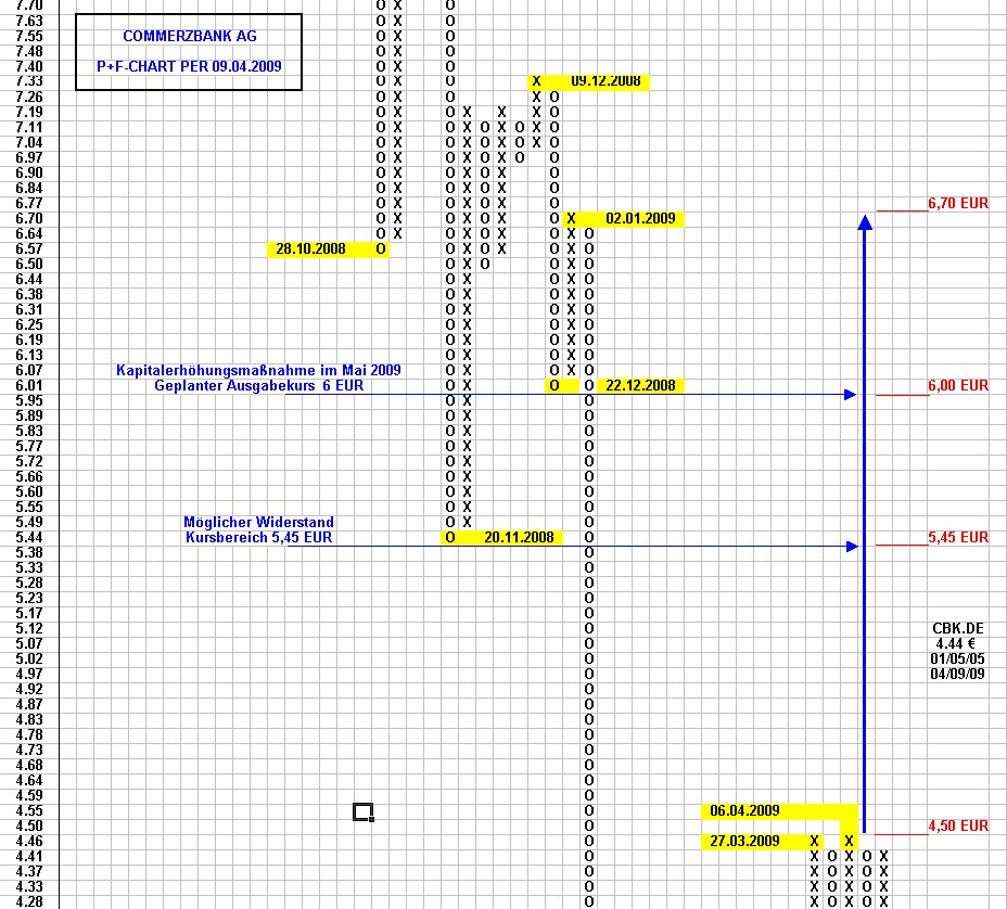 Point Figure Analysen 226936