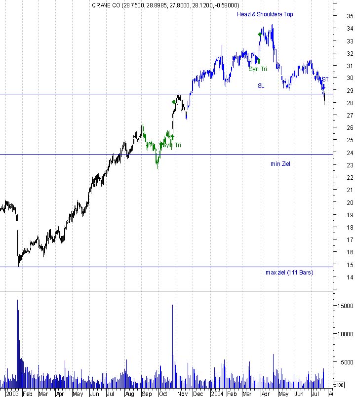 chart pattern Signale 20.7 526