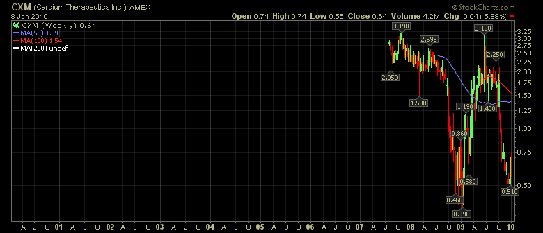 Cardium Therapeut. ( WKN: A0H058 / CXM ) /AMEX 290161