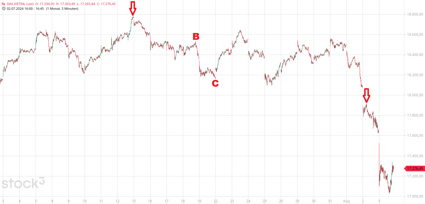 Heute im Dax, was sagen die Elliott Wellen ? 1441579