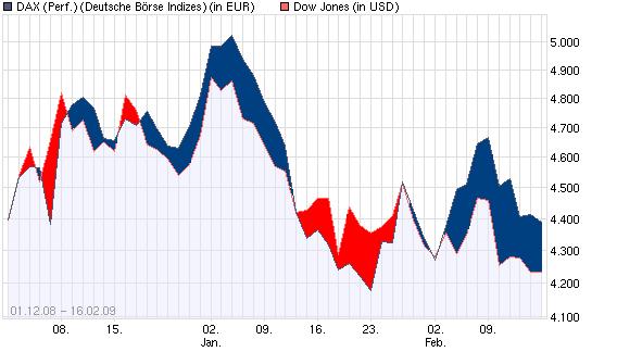 Dax vs. Dow 216825