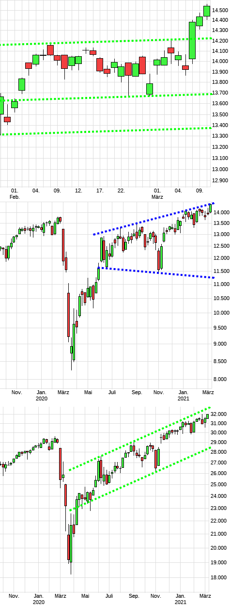 Charttechnik jeder darf mitmachen. DAX, DOW usw. 1239243