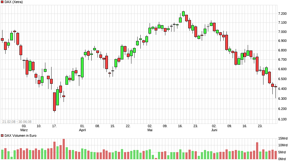 Charttechnik jeder darf mitmachen. DAX, DOW usw. 1300558