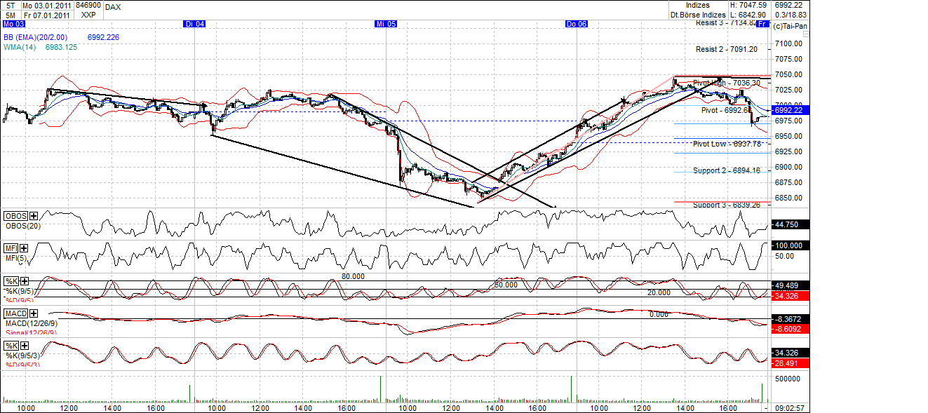 Quo Vadis Dax 2011 - All Time High? 371181