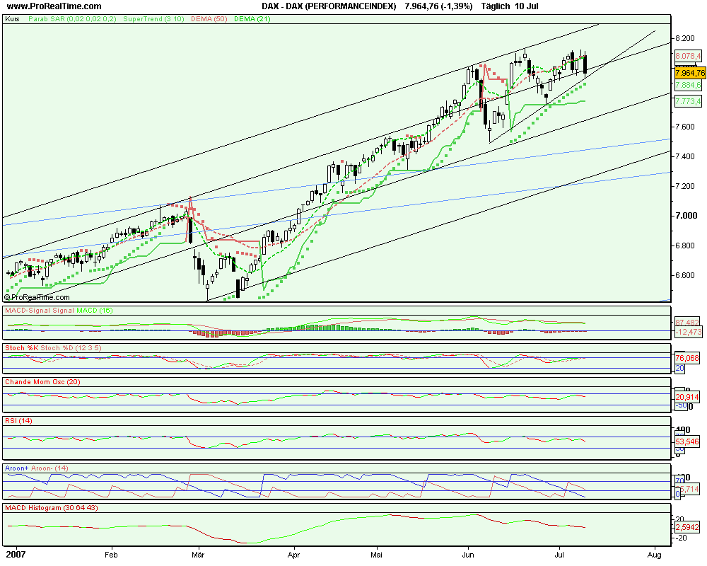 Dax noch ist es nicht zu spät Chart 108139