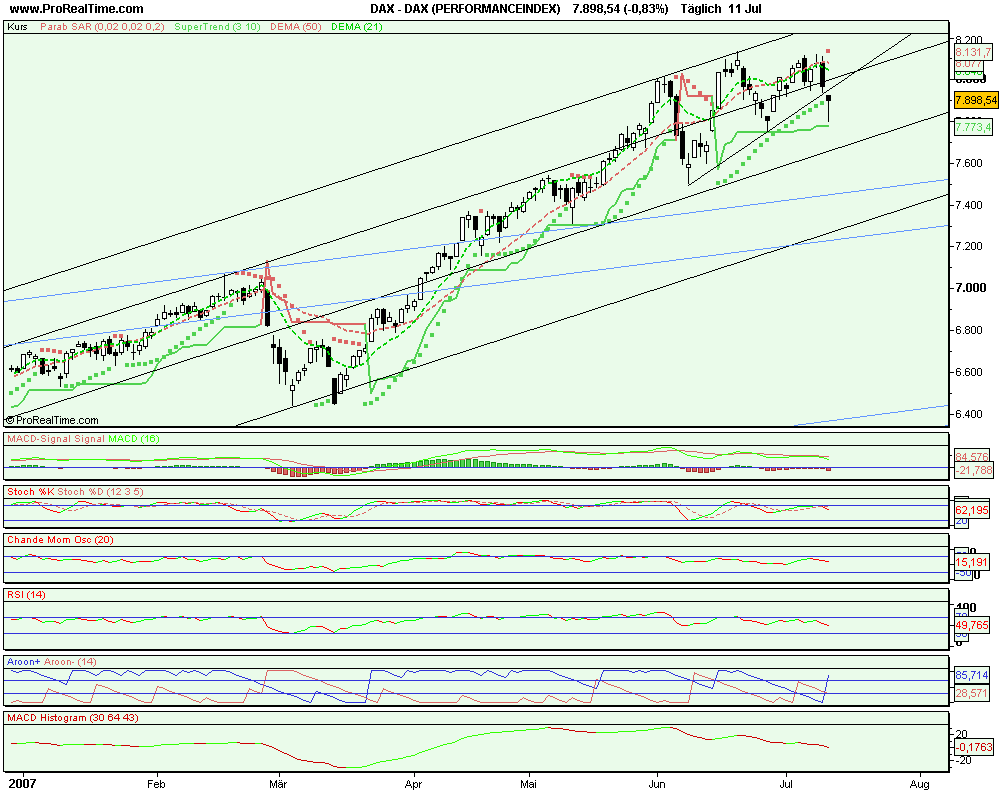 Dax noch ist es nicht zu spät Chart 108372