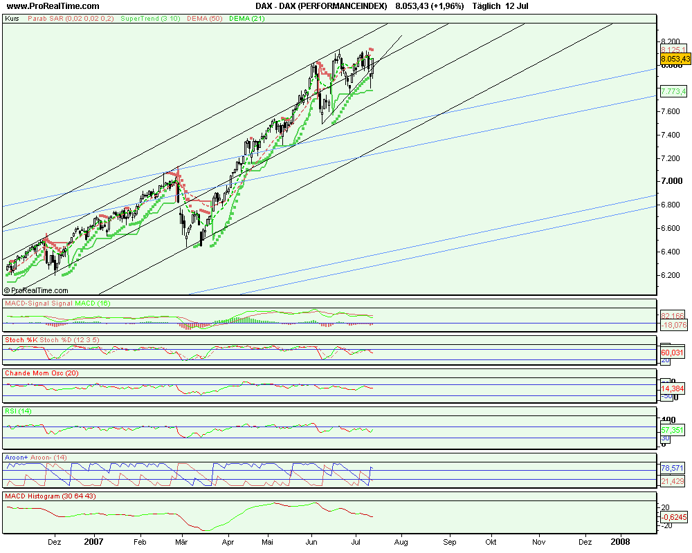 Dax noch ist es nicht zu spät Chart 108661