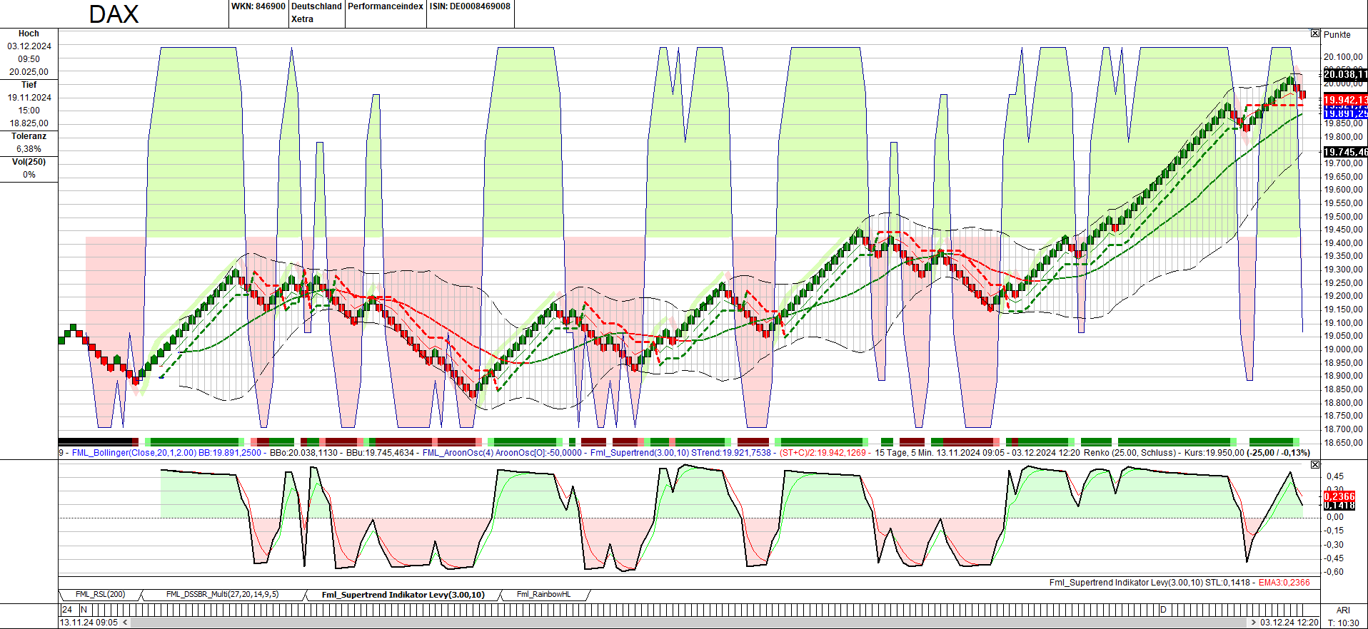 Charttechnik jeder darf mitmachen. DAX, DOW usw. 1460748