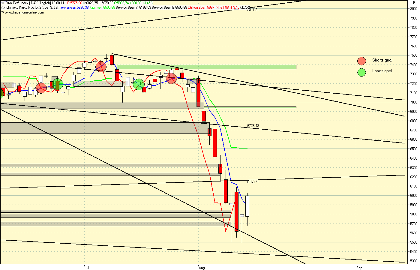 DAX Long oder Short Strategie 429816