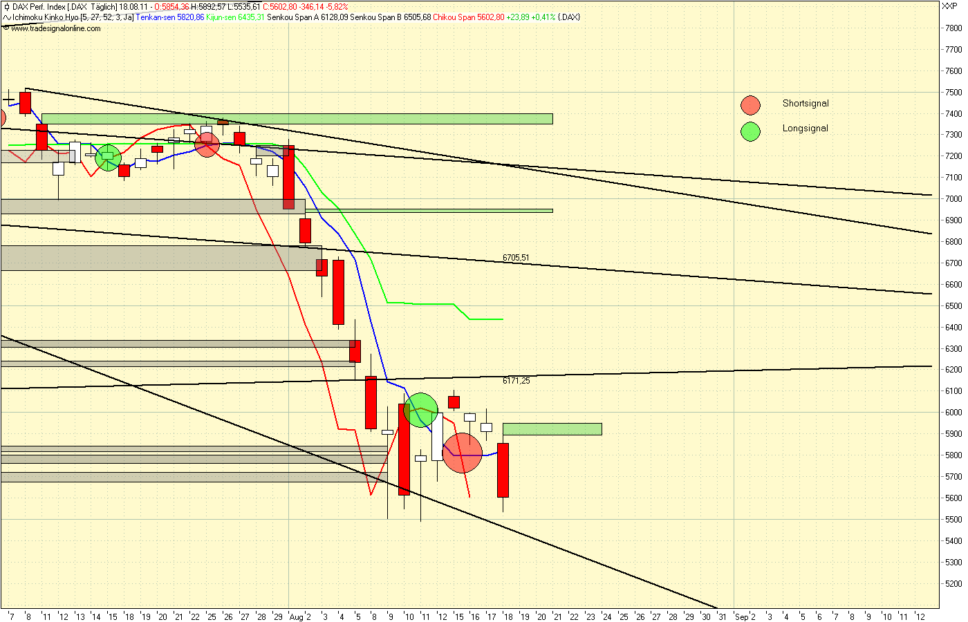 DAX Long oder Short Strategie 431408