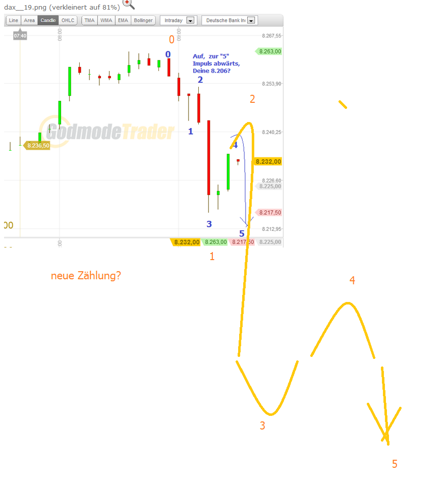 Elliott Wave DAX daily 616862