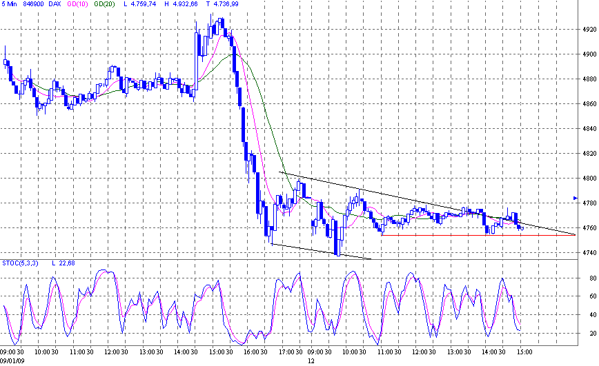 Quo Vadis Dax 2009 209925