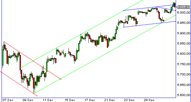 Quo Vadis Dax 2010 - Das Original 288865