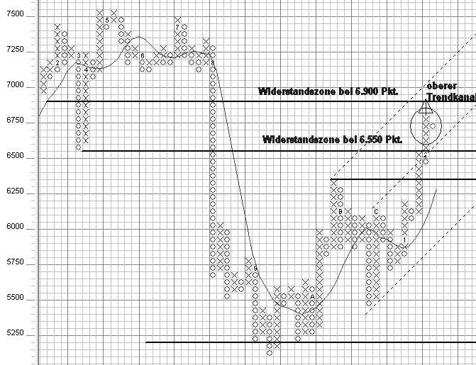 Strategisches Dax-Werte Trading 484538