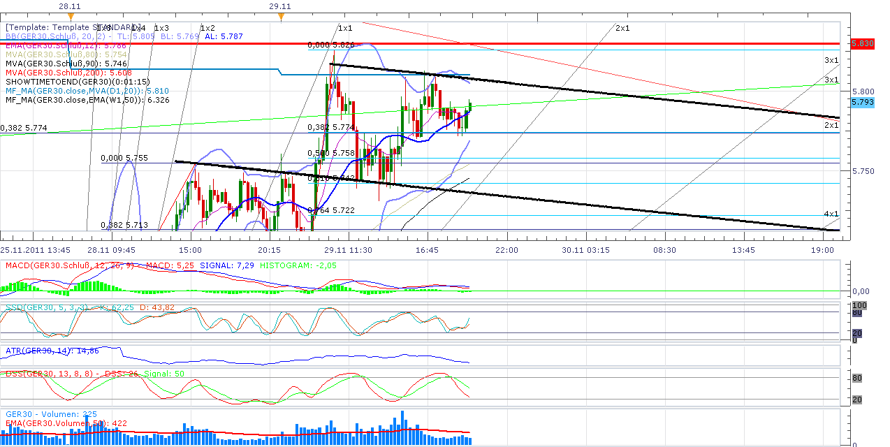 US Indizes, Intermarketabgleich Dax, Euro, Gold 462356