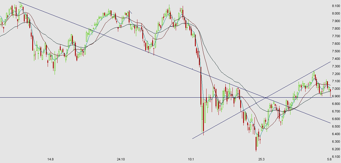 Chart am Freitag 167223