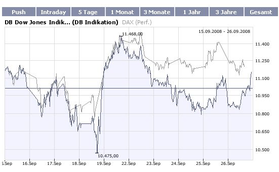 DAX mind. 150 Punkte zu hoch (Dow zu niedrig ?) 189007