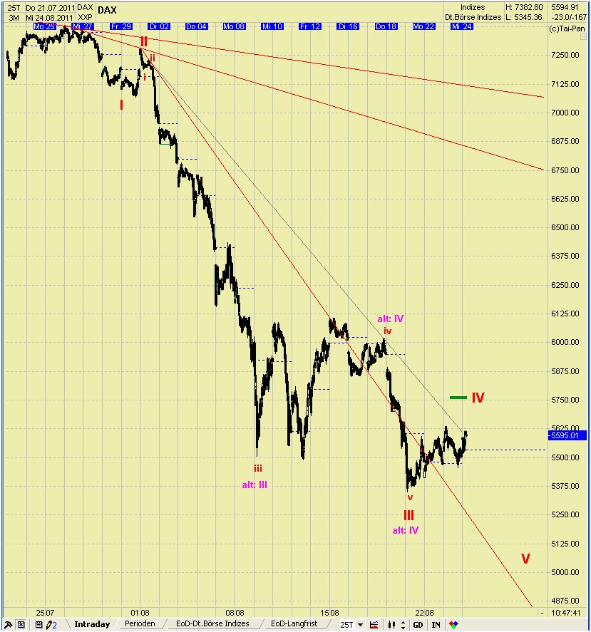 Elliott Wave DAX daily (aktuelle Zählung) 432664