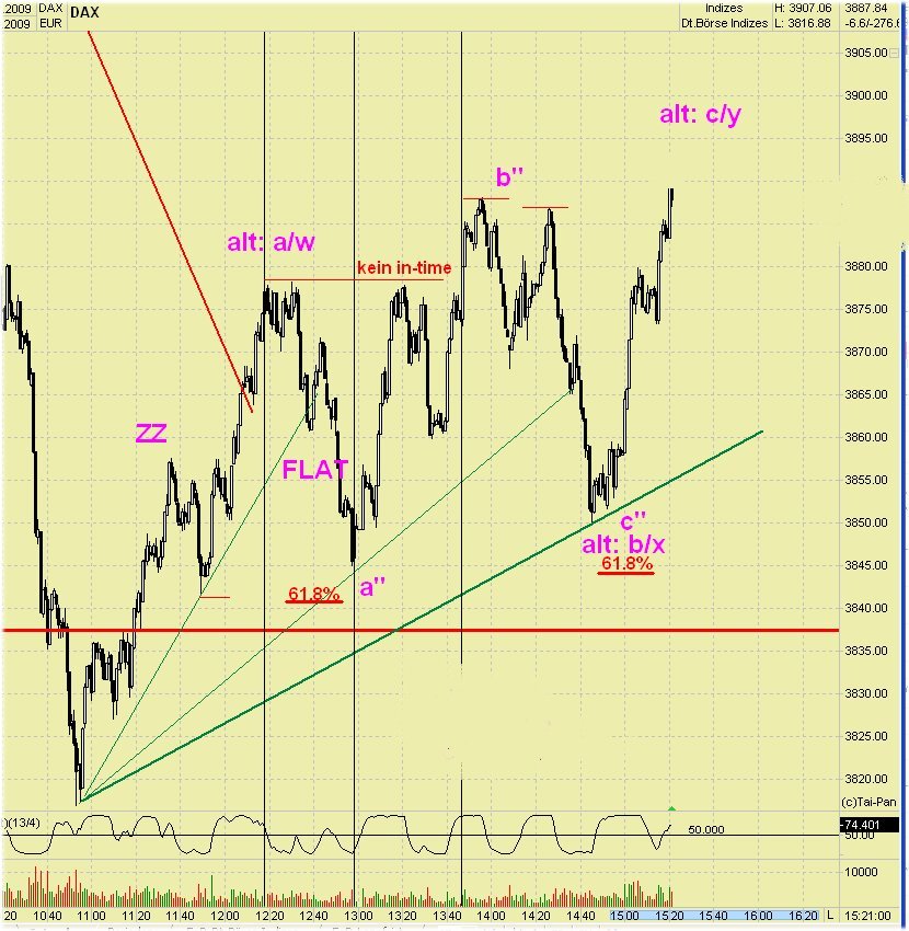 Diskussionsforum DAX daytrading live 218400