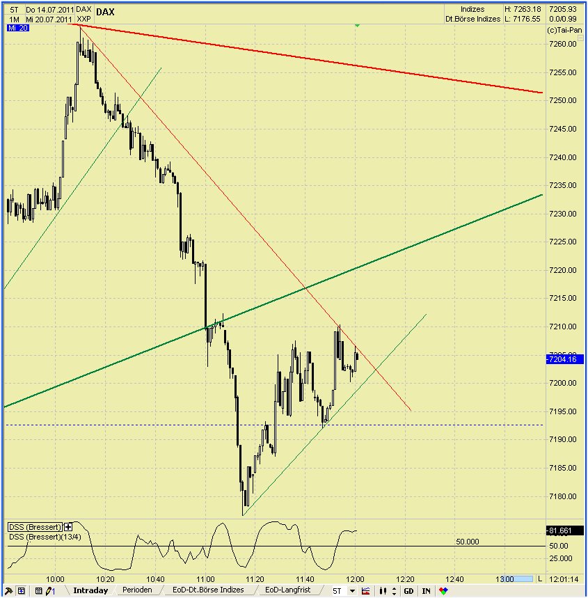 Elliott Wave DAX daily 422480