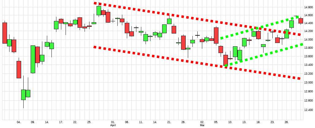 Charttechnik jeder darf mitmachen. DAX, DOW usw. 1317399