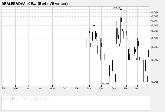 Dealeradvanced INC.DL Wkn: A0LCHR 90289