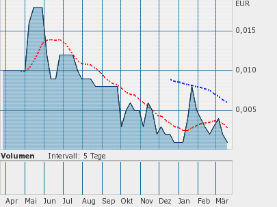 Dealeradvanced INC.DL Wkn: A0LCHR 89574