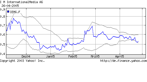 Internationalmedia vor Neubewertung. WKN: 548880 8004