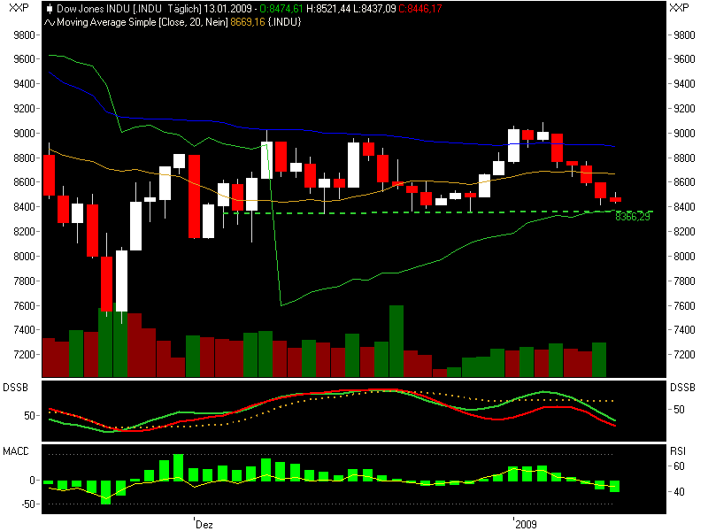 Quo Vadis Dax 2009 210203