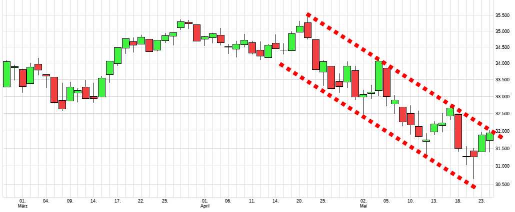 Charttechnik jeder darf mitmachen. DAX, DOW usw. 1316347