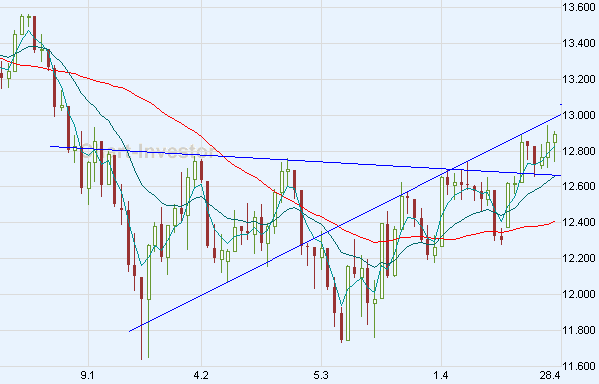 Chart am Freitag 161125