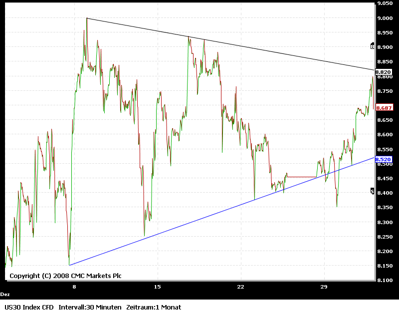 Dow Jones Positionierung zum Jahresanfang 208078