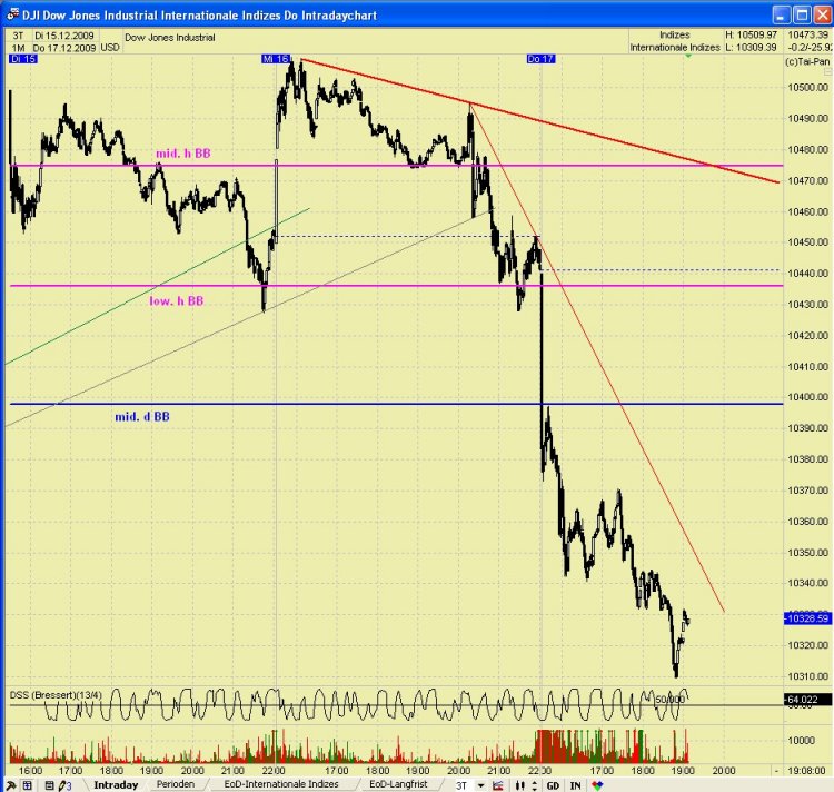 DAX/GOLD/EUR 2010 Wohin geht der Weg ? 284586