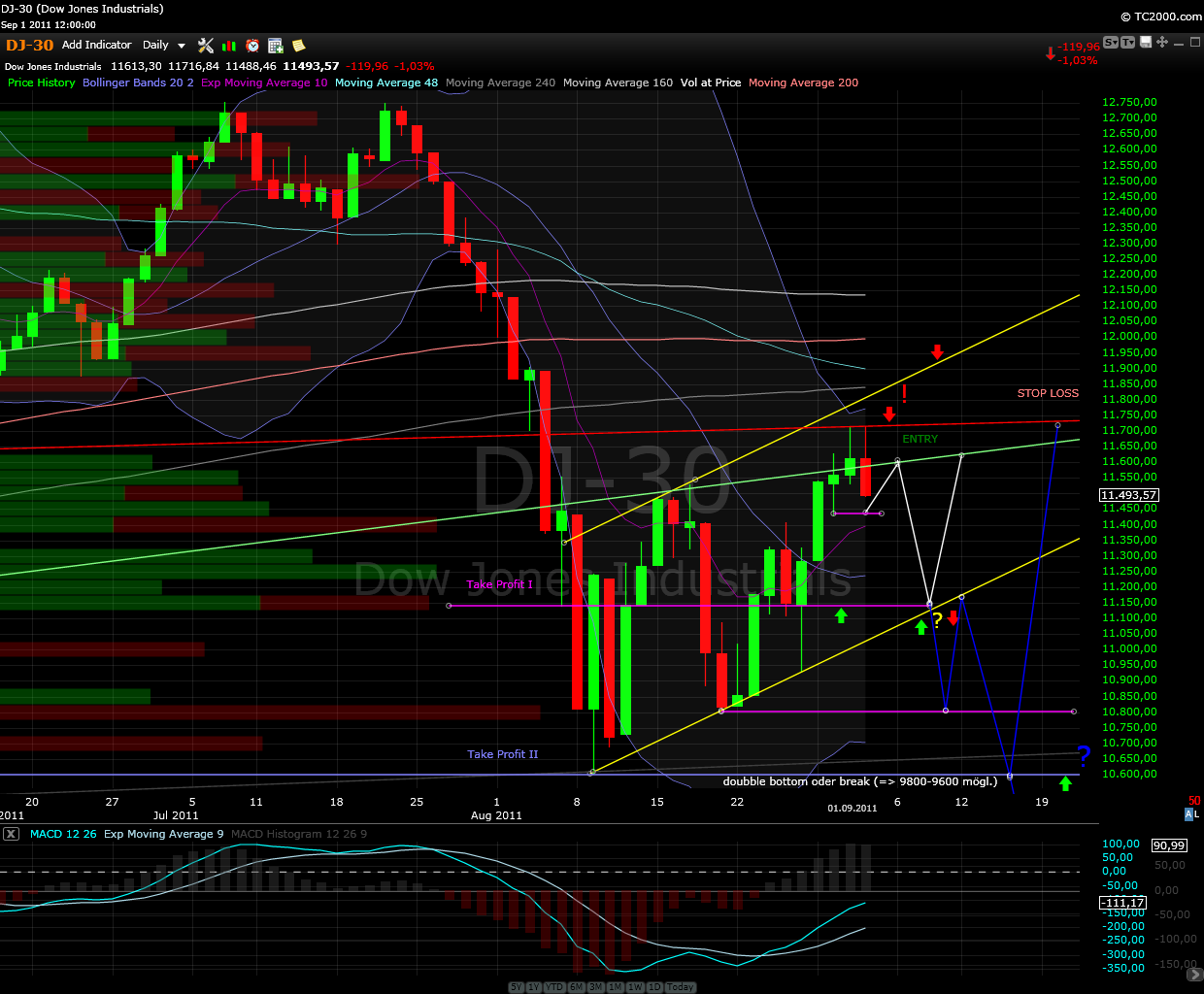 US Indizes, Intermarketabgleich Dax, Euro, Gold 435486