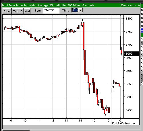 DOW bis 14.12 136258