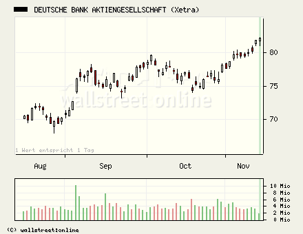 mittelfristigen Call auf die dt. Bank gekauft... 19697
