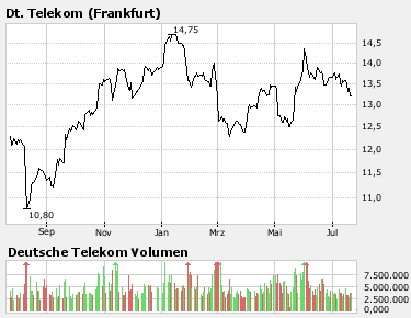 Untergang der Telekom 110334