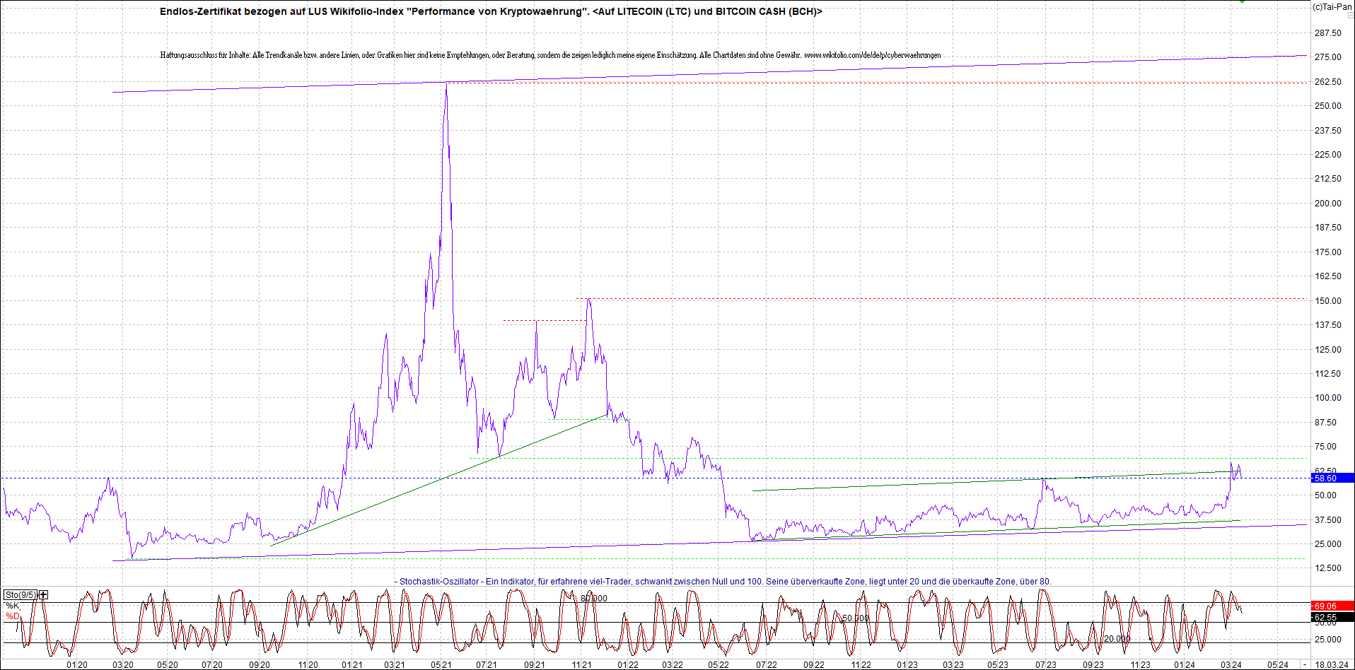 Neue Zertis auf RIPPLE / XRP und LITECOIN / LTC 1420410