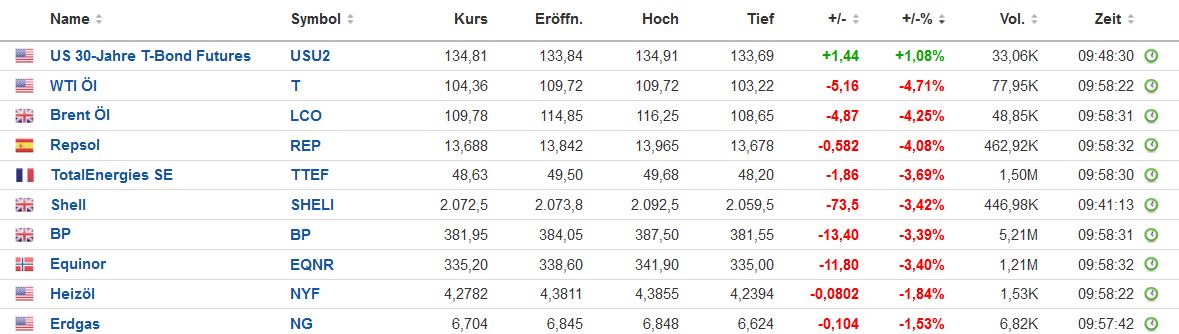 Brent Crude Rohöl ICE Rolling 1320543