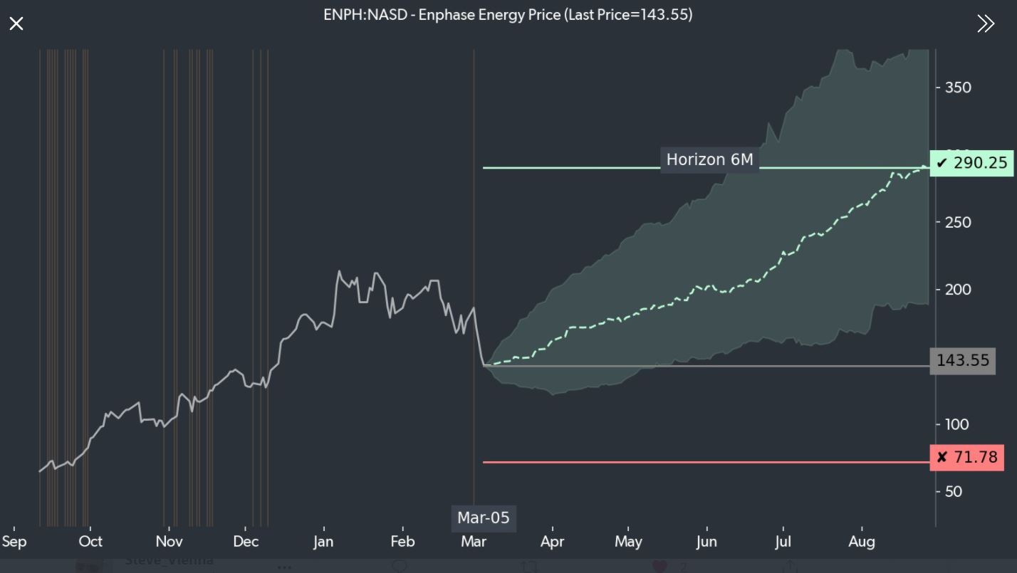 Enphase energy voll unter Strom 1239196