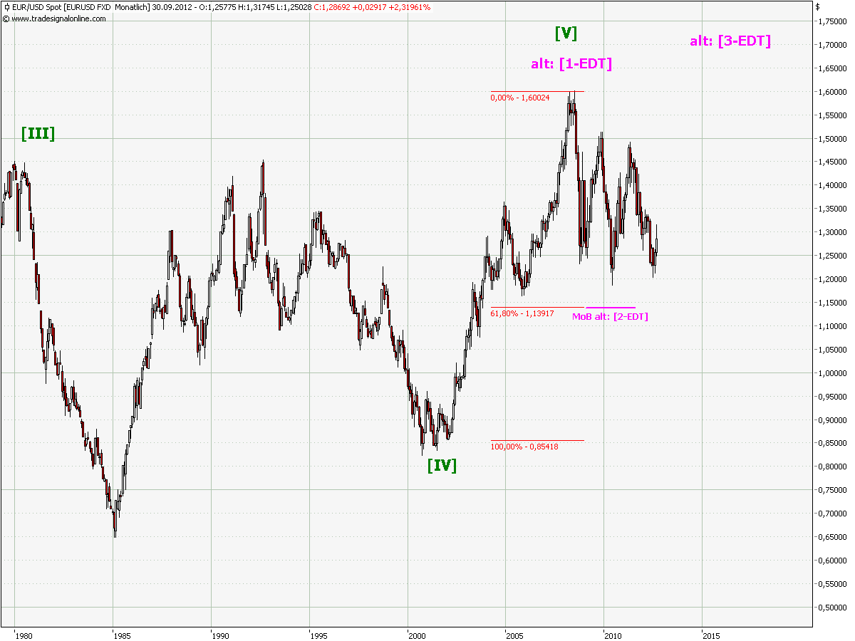 Elliott Wave EUR/USD yearly 540234