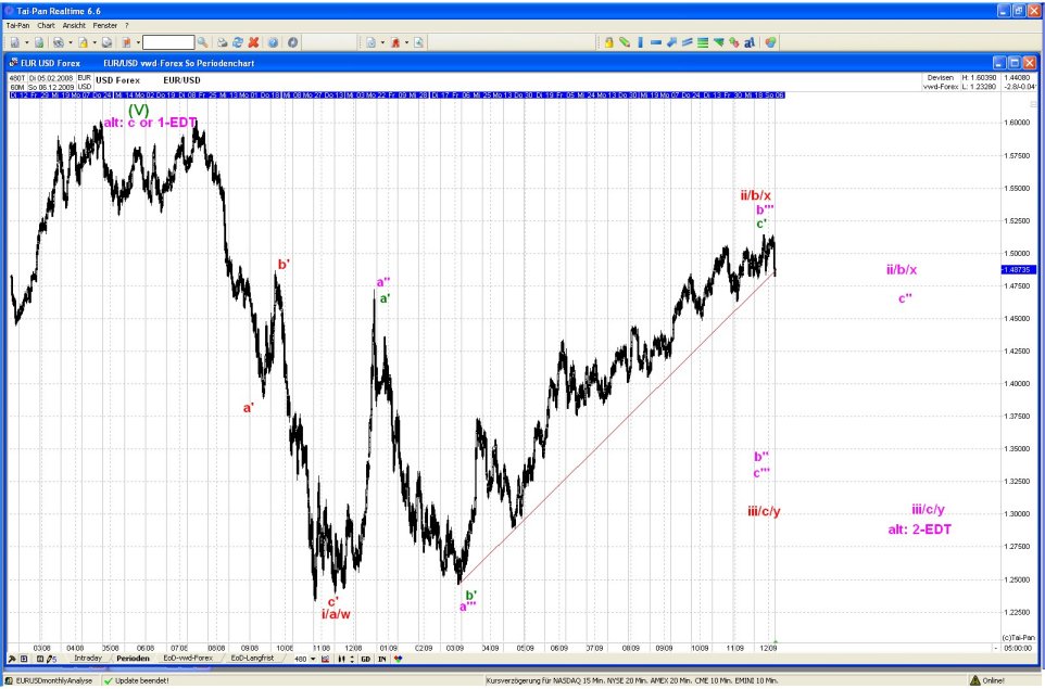 DAX/GOLD/EUR 2010 Wohin geht der Weg ? 284440