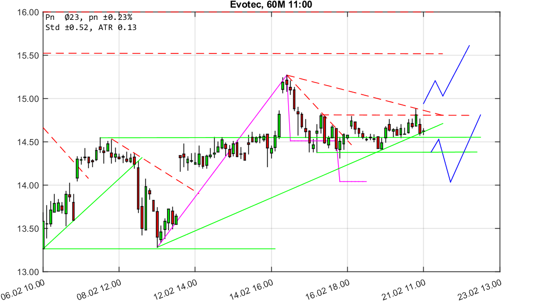 chartthread evotec 1041888