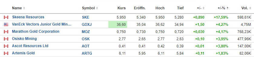 Die besten Gold-/Silberminen auf der Welt 1402384