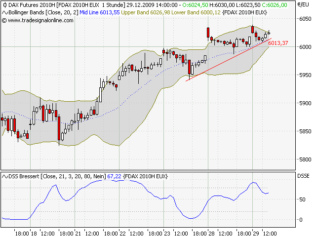 Quo Vadis Dax 2009 287597