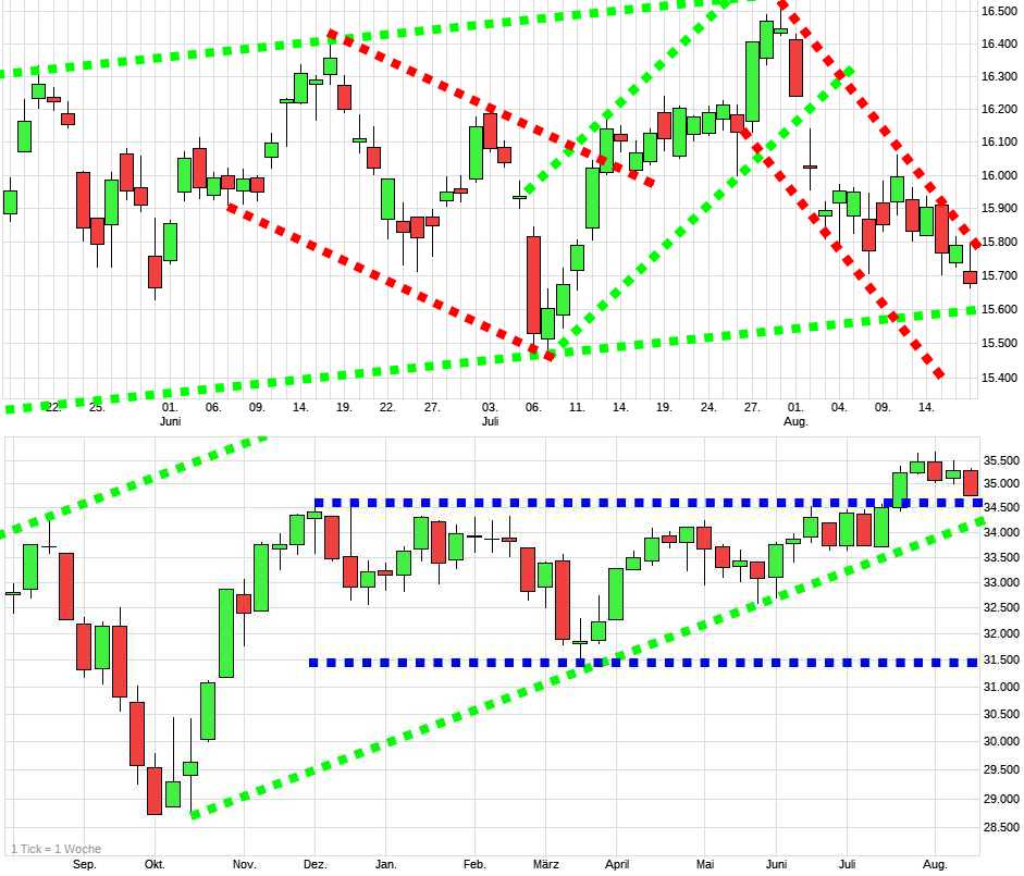 Charttechnik jeder darf mitmachen. DAX, DOW usw. 1386500