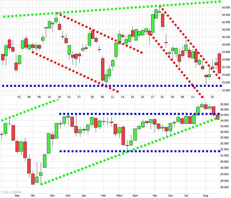 Charttechnik jeder darf mitmachen. DAX, DOW usw. 1387470